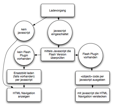 Flow diagram