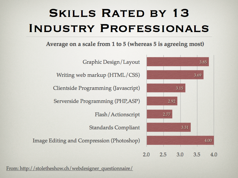 Skills Rated by 13 Industry Professionals - Part 1