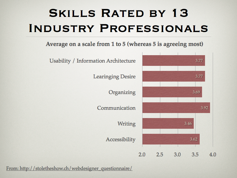 Skills Rated by 13 Industry Professionals - Part 2